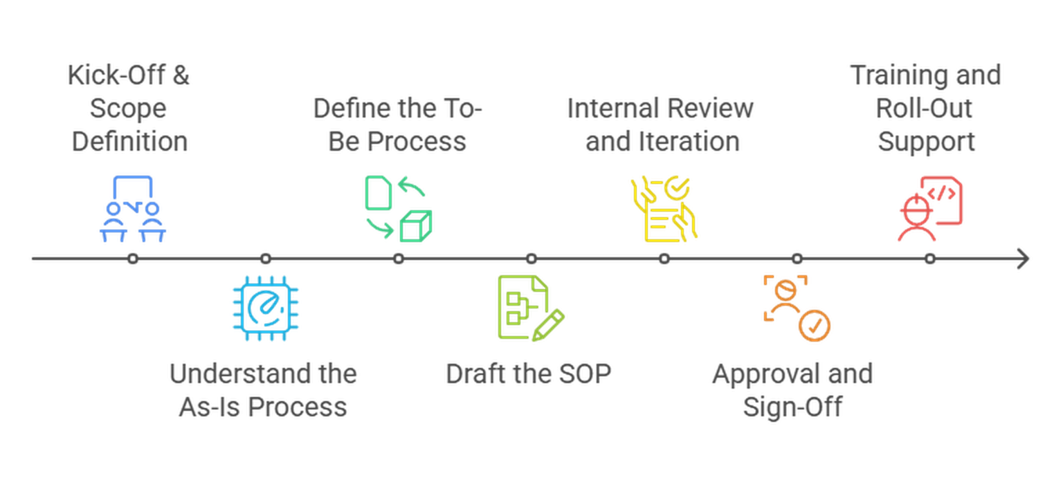 SOP Development Services